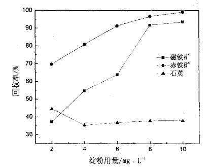 淀粉用量對(duì)磁鐵礦、赤鐵礦及石英可浮性的影響
