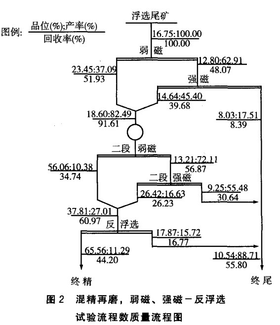 混精再磨，弱磁，強(qiáng)磁-反浮選