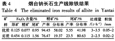 煙臺(tái)鈉長石生產(chǎn)線除鐵結(jié)果