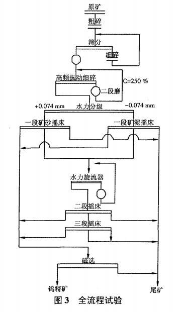 全流程試驗