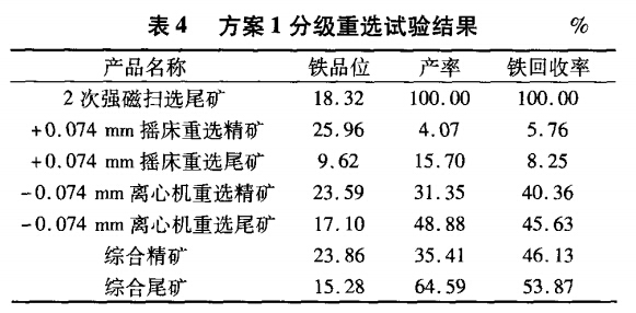 方案1分級重選試驗結(jié)果
