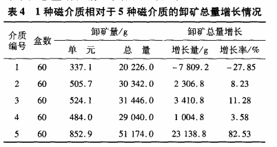 1種磁介質(zhì)相對(duì)于5種磁介質(zhì)的卸礦總量增長(zhǎng)情況