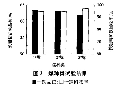 煤種類(lèi)試驗(yàn)結(jié)